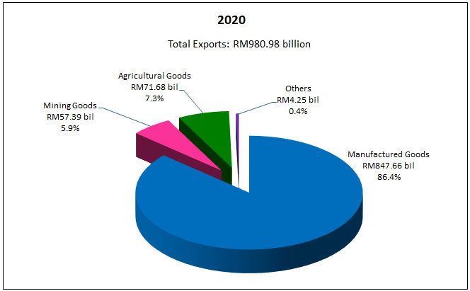 202012pComponentMalaysiaExport