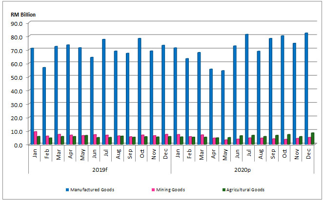 202012pMalaysiaExportbyProducts
