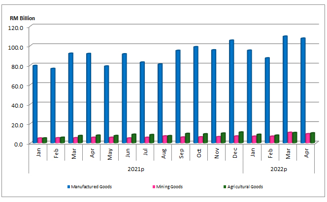 202204MalaysiaExportbyProducts