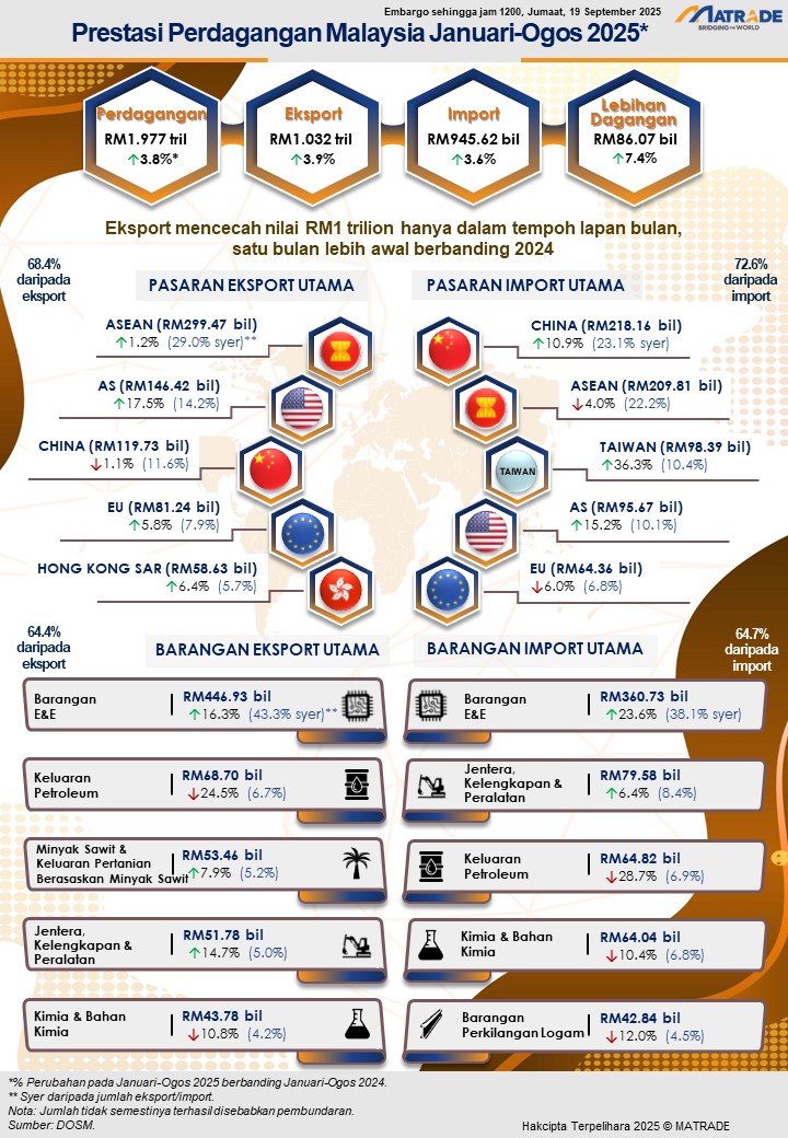 Infografik Prestasi Perdagangan Januari-Ogos 2025.jpg