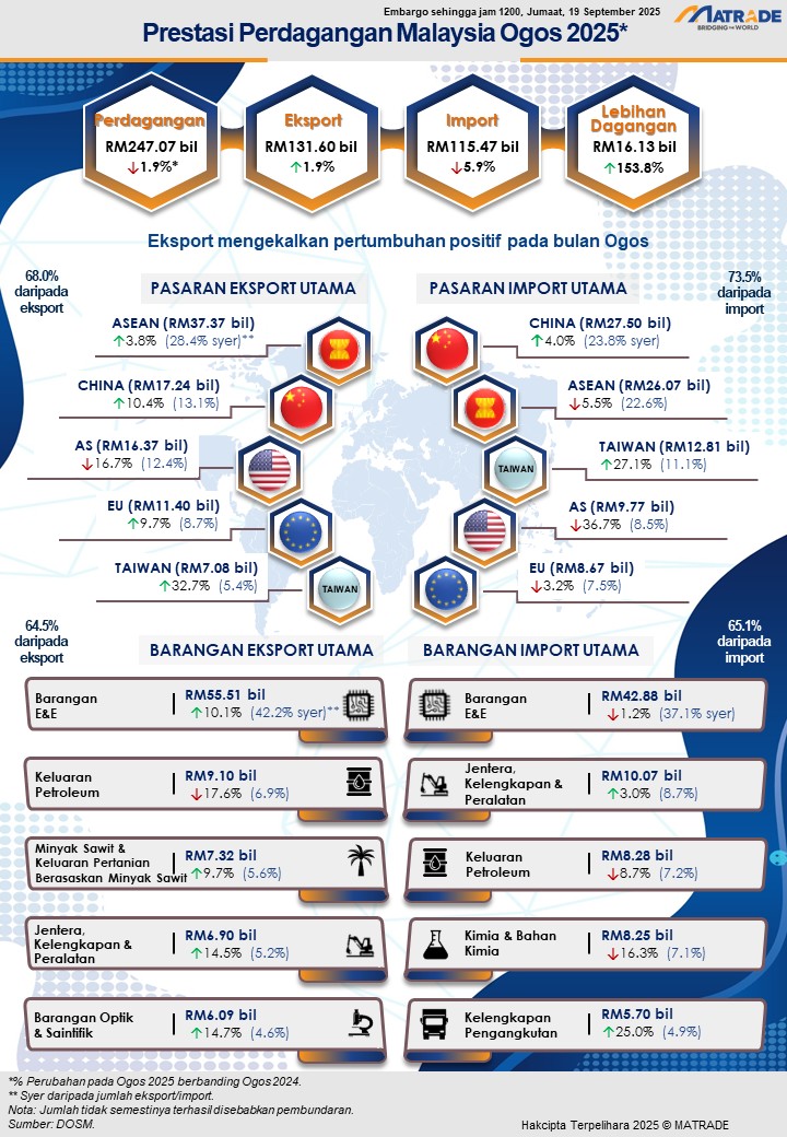 Infografik Prestasi Perdagangan Ogos 2025.jpg