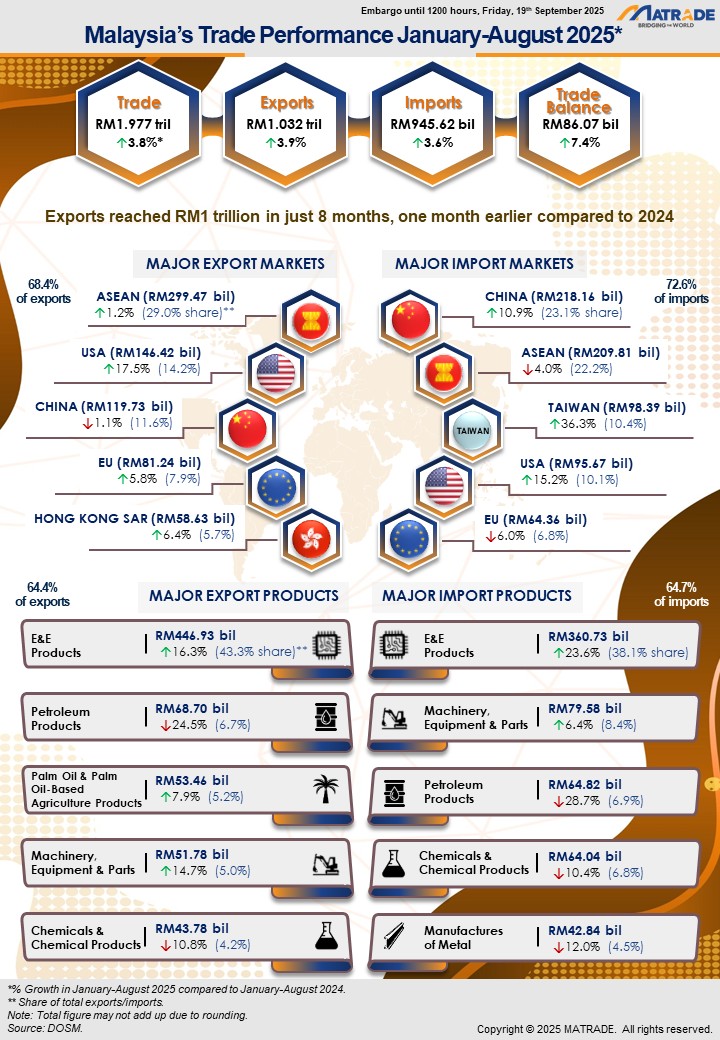Infographic Trade Performance Jan-Aug 2025.jpg