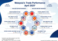 Malaysia's Trade Performance by Markets for April 2025