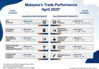 Malaysia's Trade Performance by Products for April 2025