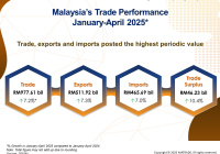 Malaysia's Trade Performance for January-April 2025