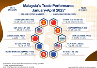 Malaysia's Trade Performance by Markets for January-April 2025