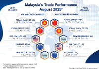 Malaysia's Trade Performance by Markets for August 2025