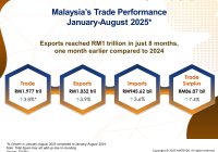 Malaysia's Trade Performance for January to August 2025