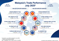 Malaysia's Trade Performance by Markets for July 2025
