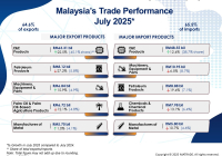 Malaysia's Trade Performance by Products for July 2025
