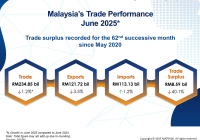 Malaysia's Trade Performance for June 2025