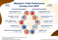 Malaysia's Trade Performance by Markets for January to June 2025