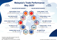 Malaysia's Trade Performance by Markets for May 2025