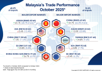 Malaysia's Trade Performance by Markets for October 2025