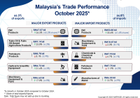 Malaysia's Trade Performance by Products for October 2025