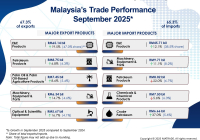 Malaysia's Trade Performance by Products for September 2025